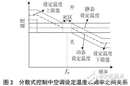 電力系統(tǒng)大功率缺額下空調(diào)負(fù)荷群集的分散自律控制策略