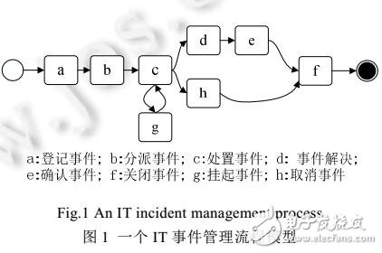 基于混合人工免疫算法的流程挖掘事件日志融合方法