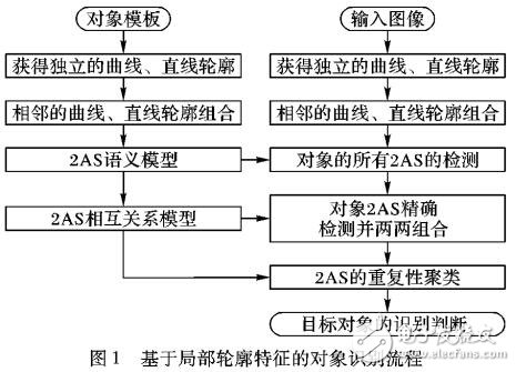 基于局部輪廓特征的類圓對象識別方法