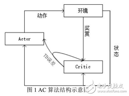 一種解決連續問題的真實在線自然梯度行動者-評論家算法