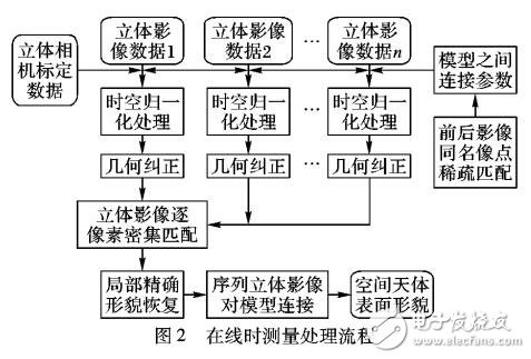 基于立體視覺的在線實(shí)時(shí)測(cè)量系統(tǒng)設(shè)計(jì)與實(shí)現(xiàn)