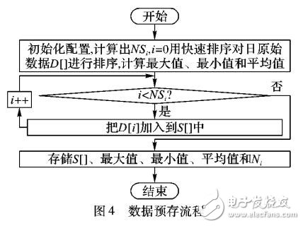 基于部分存儲和選擇性加載的數據處理算法