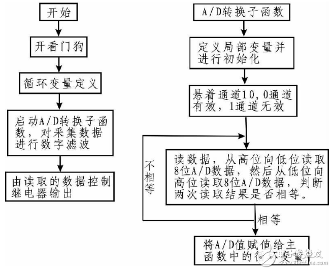 adc0832與at89s52接口電路及真空度數(shù)據(jù)采集