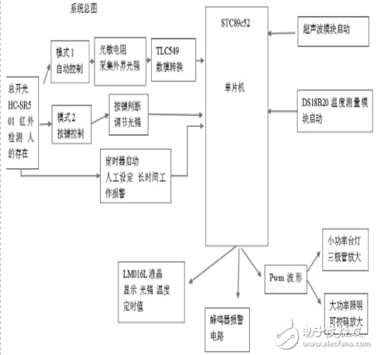 基于TLC549芯片的多功能智能照明系統(tǒng)