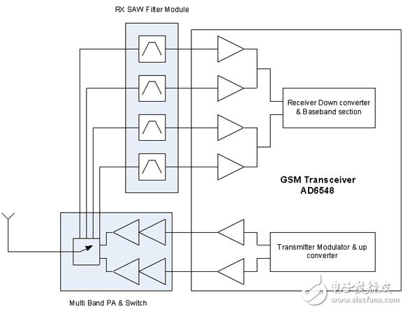  先進的3G多頻段收發器實現了前端的高度集成