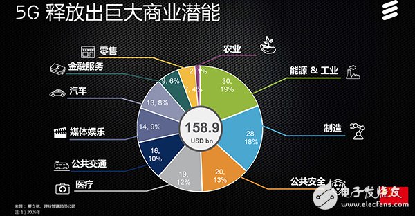 愛立信：2026年中國5G帶動商業(yè)規(guī)模達(dá)1589億美元  5G部署引領(lǐng)全球