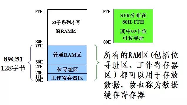 基于單片機存儲器的配置的詳細分析