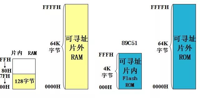 基于單片機存儲器的配置的詳細分析