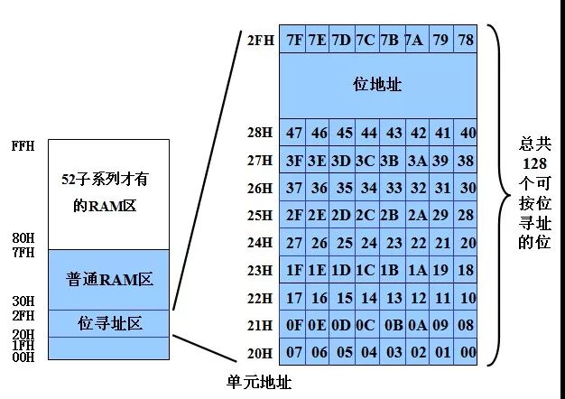 基于單片機存儲器的配置的詳細分析