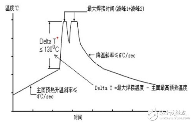 波峰焊接操作步驟及時間控制