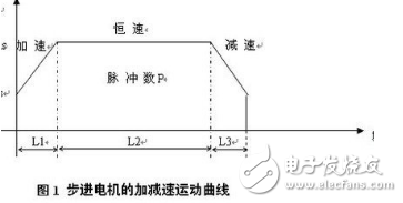 PLC對步進電機進行定位控制程序的原理及方案解析