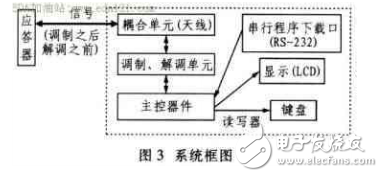 非接觸式RFID讀寫(xiě)器系統(tǒng)的研究