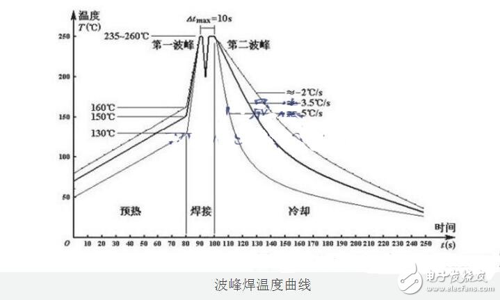 波峰焊溫度曲線圖及溫度控制標(biāo)準(zhǔn)介紹