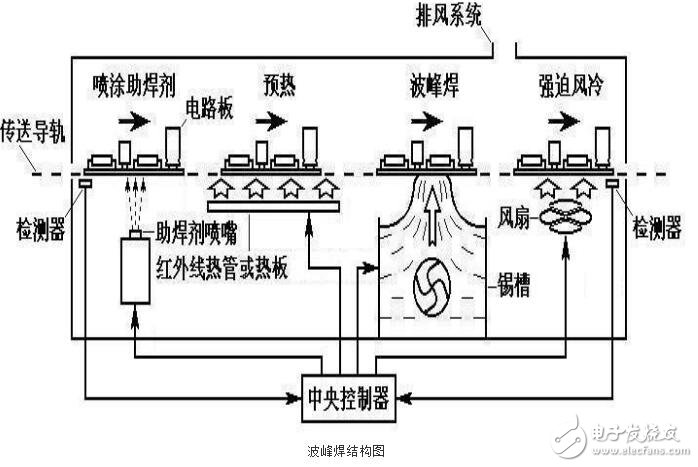 波峰焊溫度曲線圖及溫度控制標(biāo)準(zhǔn)介紹