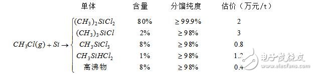 有機(jī)硅的生產(chǎn)工藝_有機(jī)硅的用途介紹