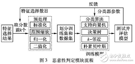 Android惡意軟件判定方法