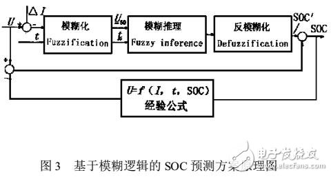 電動(dòng)汽車(chē)的電池SOC管理