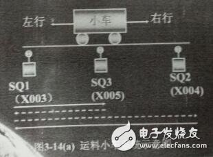 基于送料小車自動控制程序