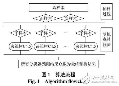 基于隨機森林理論的配電變壓器重過載預測