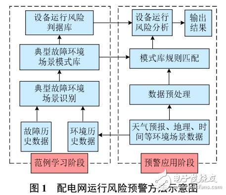 城市配電網運行風險預警方法