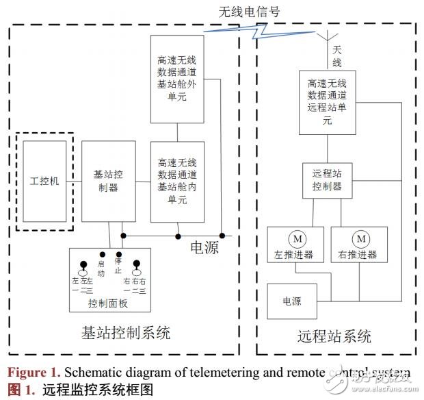 基于自治水面機器人遠程監(jiān)控系統(tǒng)