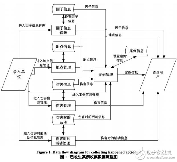 產品質量安全案例收集系統設計與實現