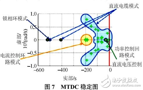 基于中歐高壓直流電網技術分析