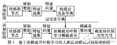 基于塊稀疏模型的人體運動模式識別方法