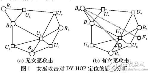 無線傳感器網絡安全定位方法