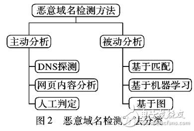 基于服務(wù)器的多元屬性特征的惡意域名檢測(cè)