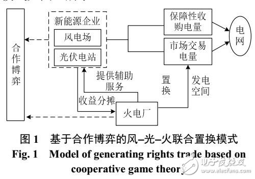 常規能源與新能源發電權置換交易模式研究