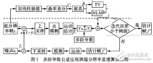 一種結(jié)合多階導數(shù)數(shù)據(jù)的視頻超分辨率重建算法