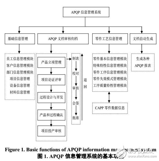 APQP信息管理系統研究