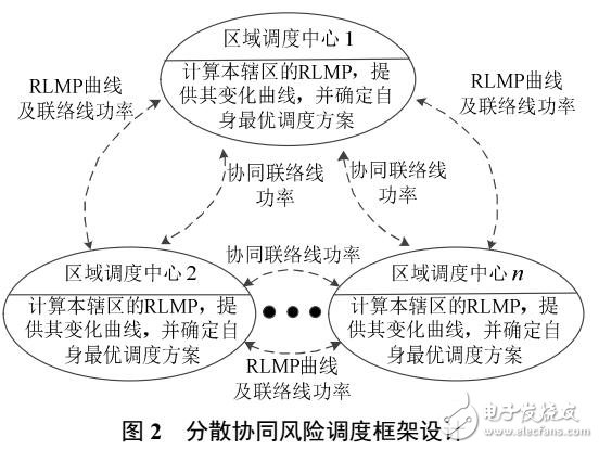 改進風險節點電價的互聯系統分散協同調度方法