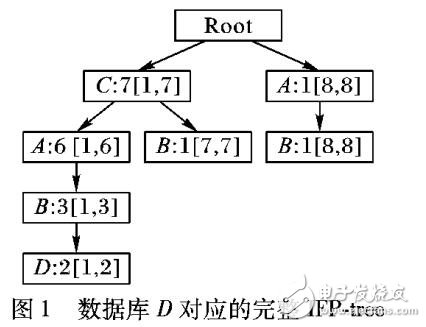 基于間隔鏈表改進(jìn)的頻繁項(xiàng)集挖掘算法