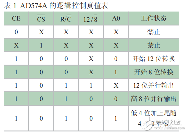 基于AD574A的腦電信號采集及在線仿真