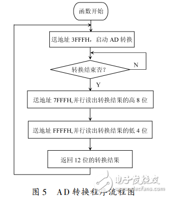 AD574在心電采集系統中的應用