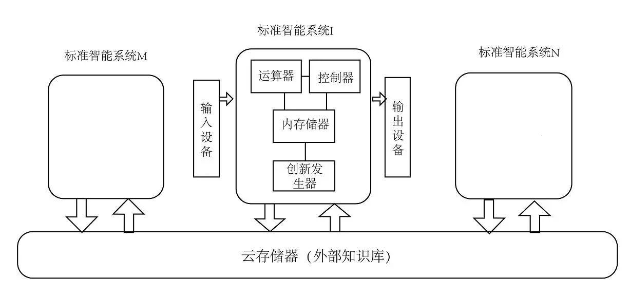 對ai3種不同的智商類型提出對應(yīng)的測試方法和數(shù)學(xué)公式