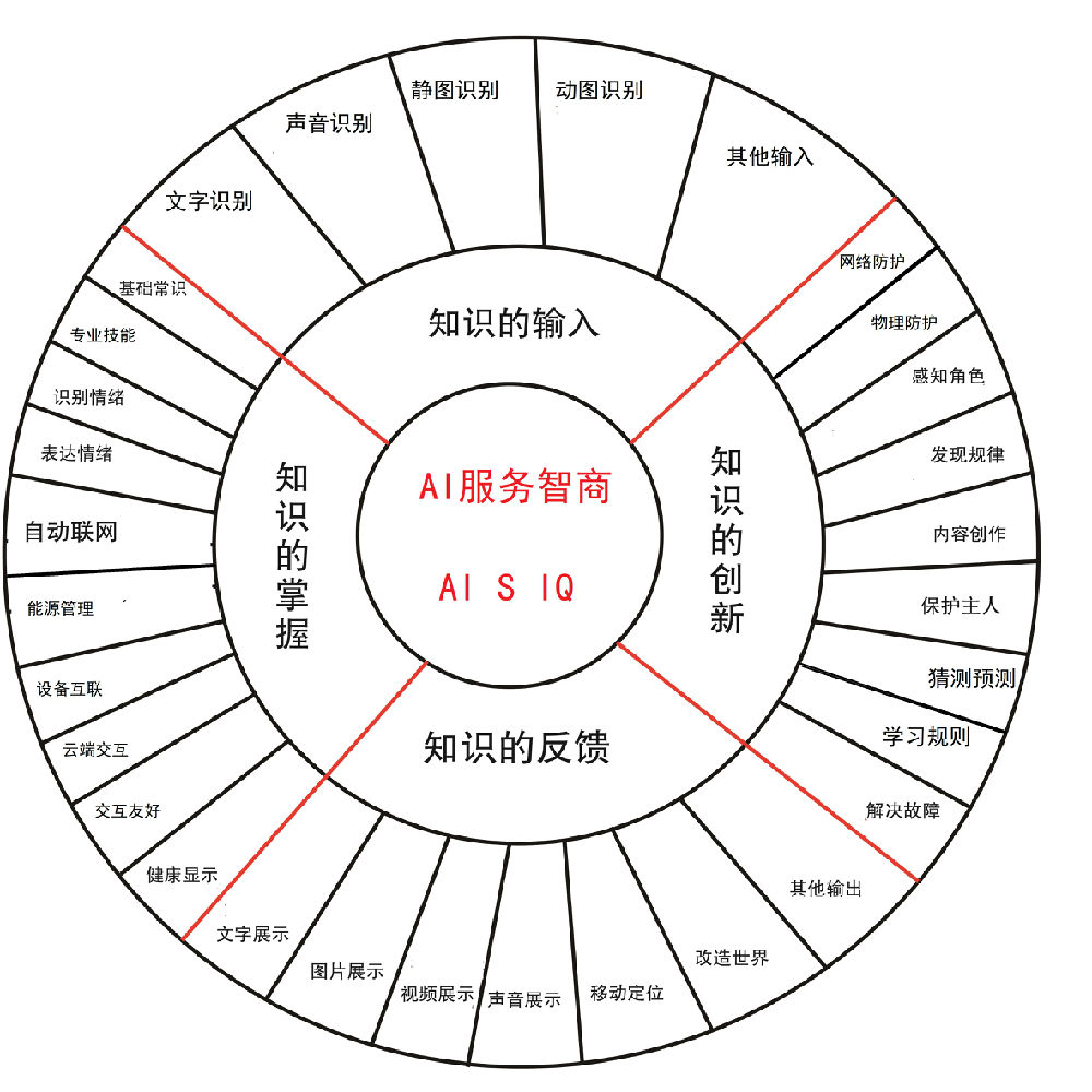 對ai3種不同的智商類型提出對應(yīng)的測試方法和數(shù)學(xué)公式