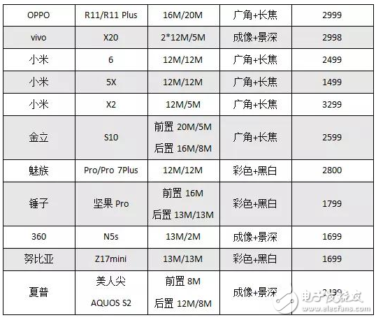 2017年18款雙攝機型盤點 誰在受益？