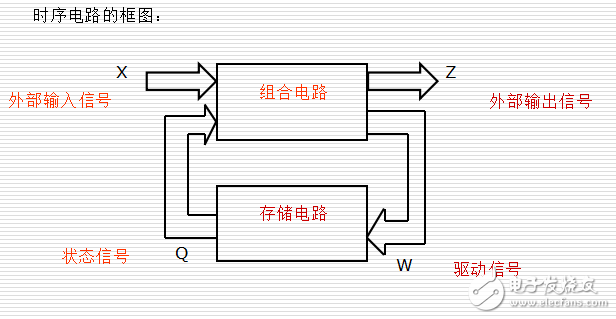 時序邏輯電路的分析與設計（桂林電子科技大學內部課件）