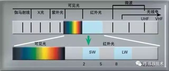 紅外傳感器工作原理、種類、特點以及應用詳解