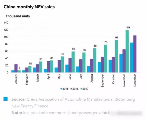 中國新能源汽車銷量突破行業(yè)記錄再創(chuàng)新高