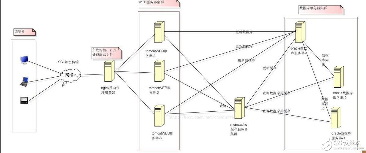  集群_負載均衡_分布式的區別是什么  