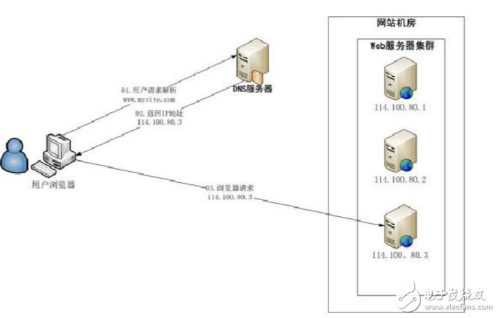 負載均衡方案