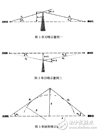  關(guān)于ITU-R P.526及多刃峰繞射研究