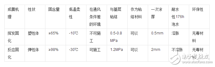 有機硅防水劑與聚合物區別在哪里