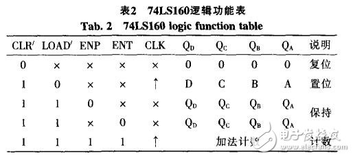 基于74LS160的N進(jìn)制計(jì)數(shù)器仿真設(shè)計(jì)