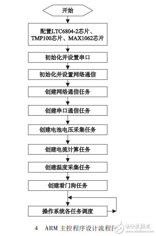 基于LTC6804-2的鋰電池SOC應用研究