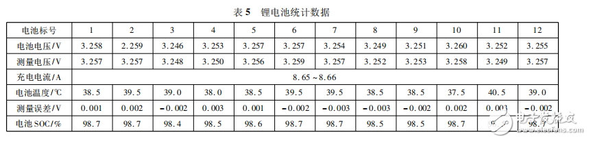 基于LTC6804-2的鋰電池SOC應用研究